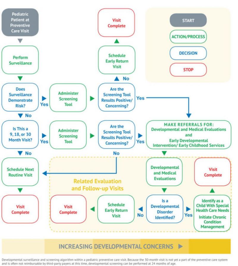 Screening algorithm